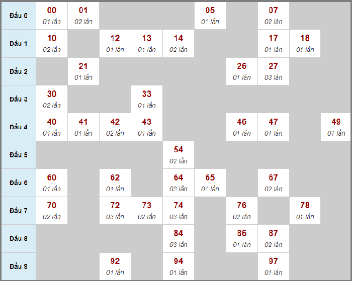 Dự đoán xổ số miền Trung